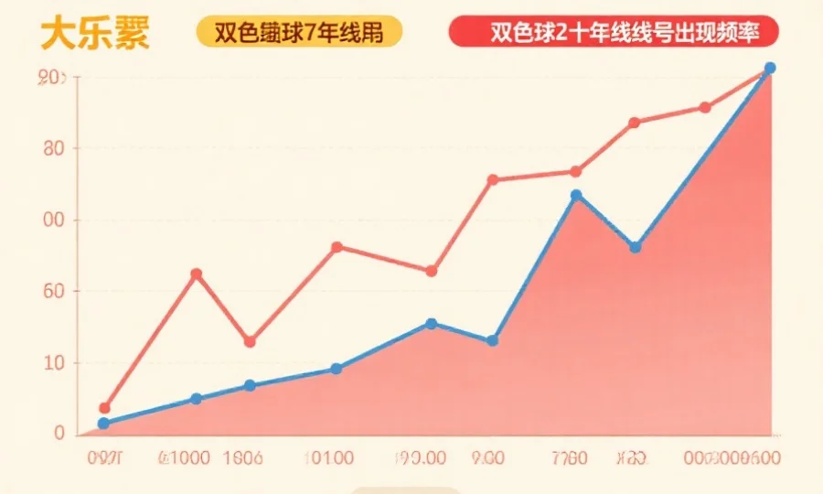 折线图对比大乐透与双色球近十年连号出现频率变化趋势，清晰展示各自的起伏与规律